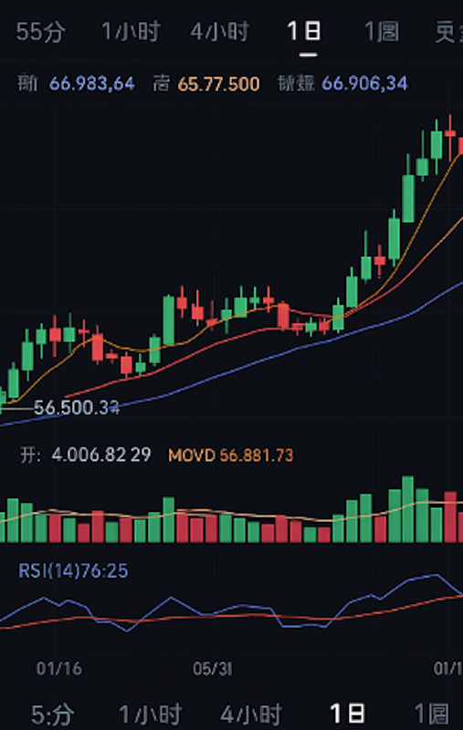 怎么判断比特币涨还是跌?新手也能看懂的三种方法 - php中文网